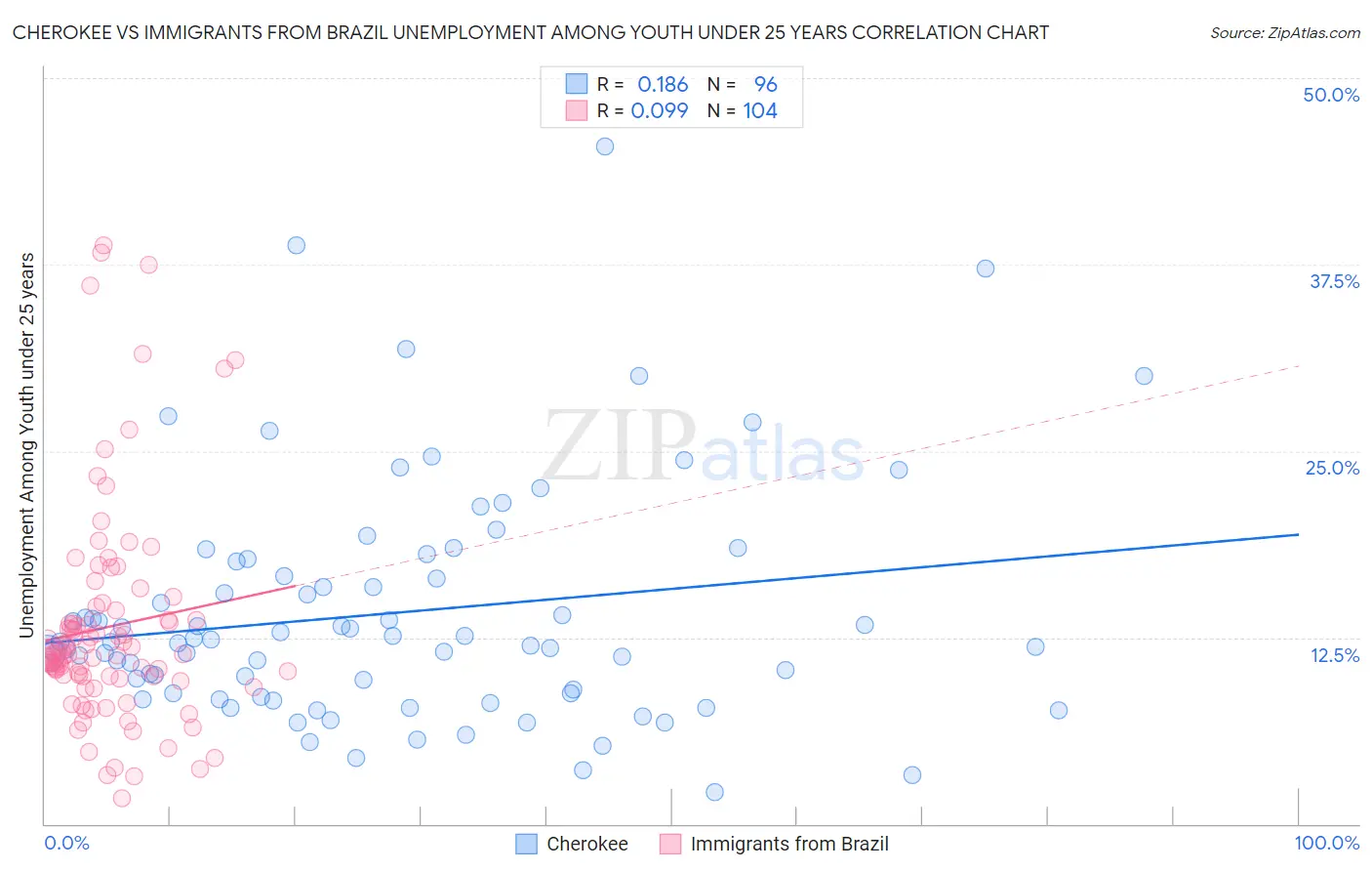 Cherokee vs Immigrants from Brazil Unemployment Among Youth under 25 years