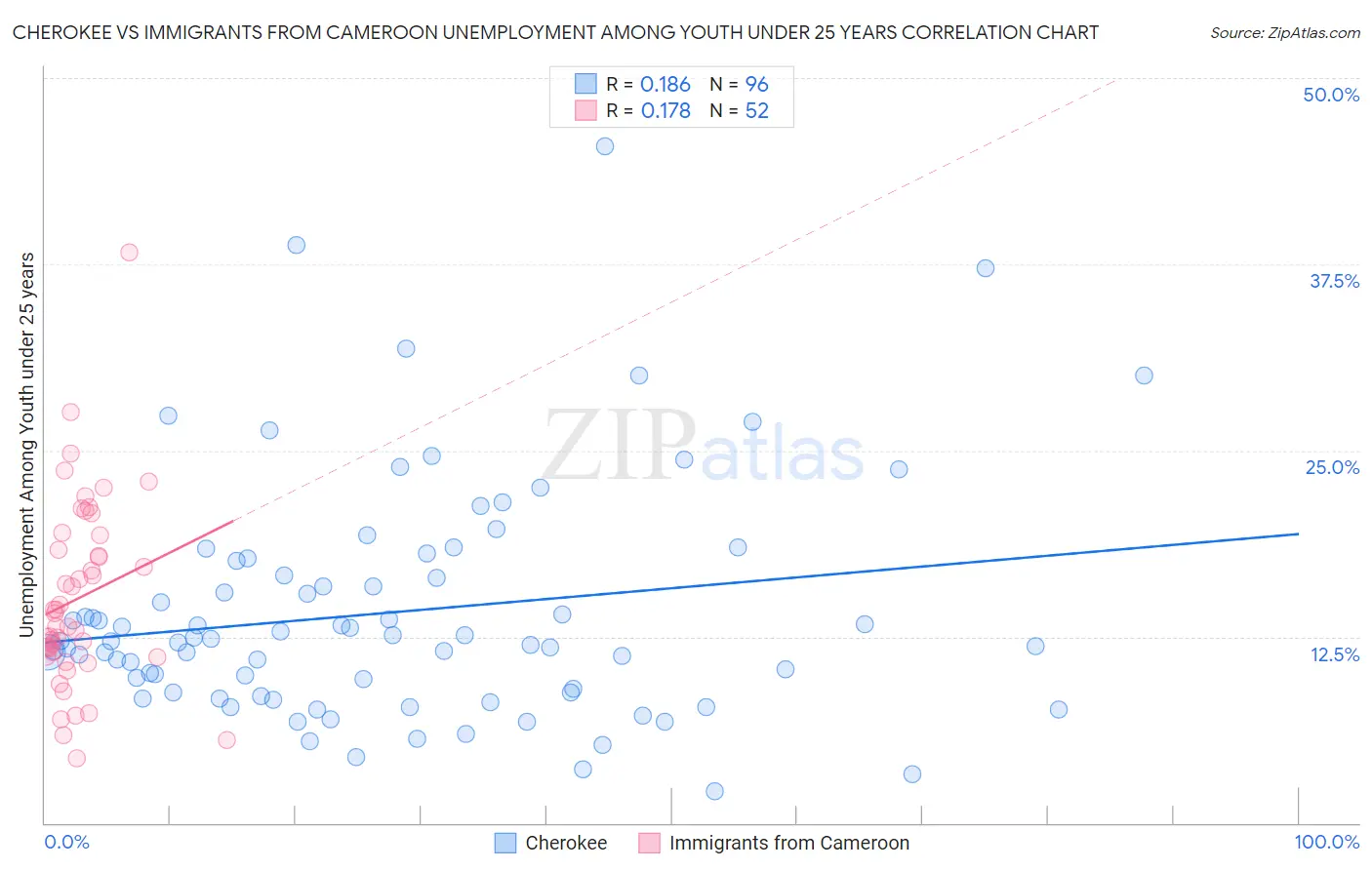 Cherokee vs Immigrants from Cameroon Unemployment Among Youth under 25 years