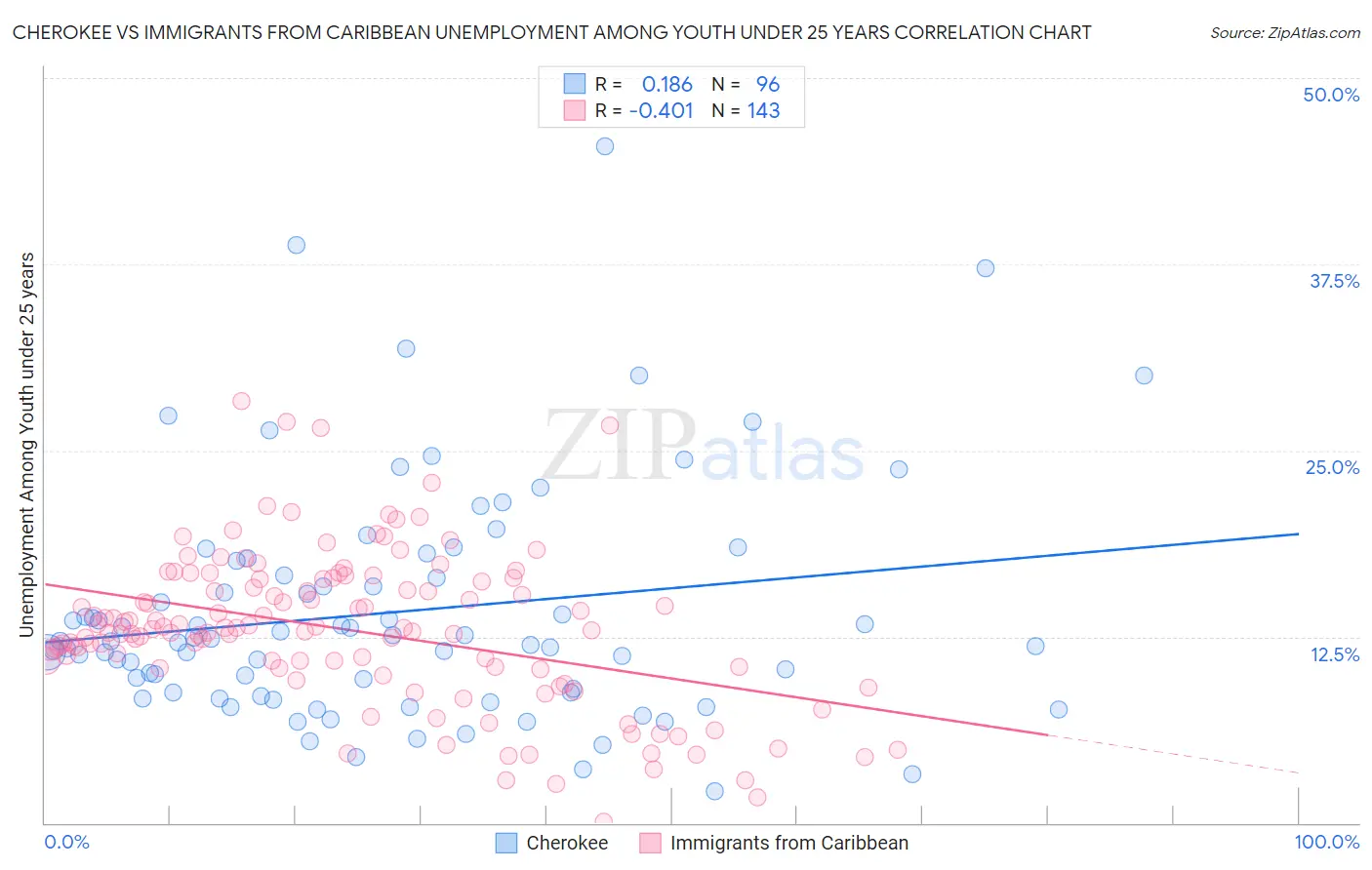 Cherokee vs Immigrants from Caribbean Unemployment Among Youth under 25 years
