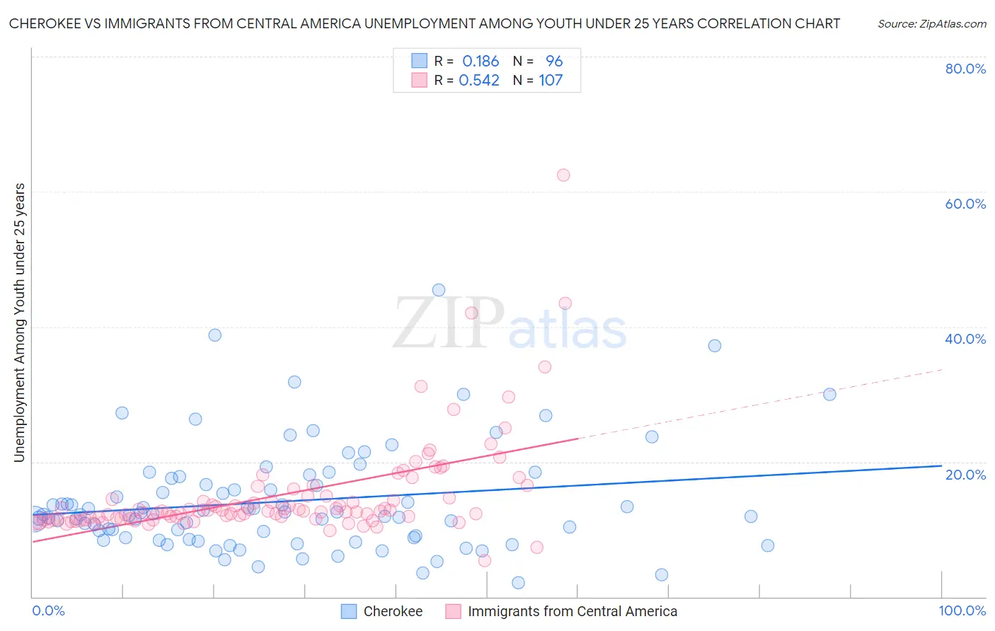 Cherokee vs Immigrants from Central America Unemployment Among Youth under 25 years