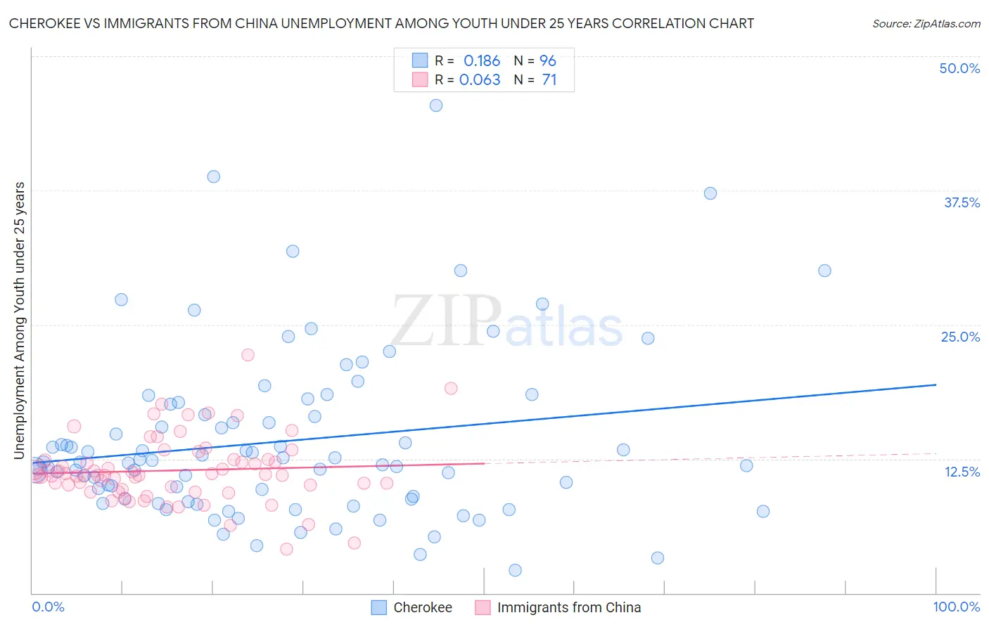 Cherokee vs Immigrants from China Unemployment Among Youth under 25 years