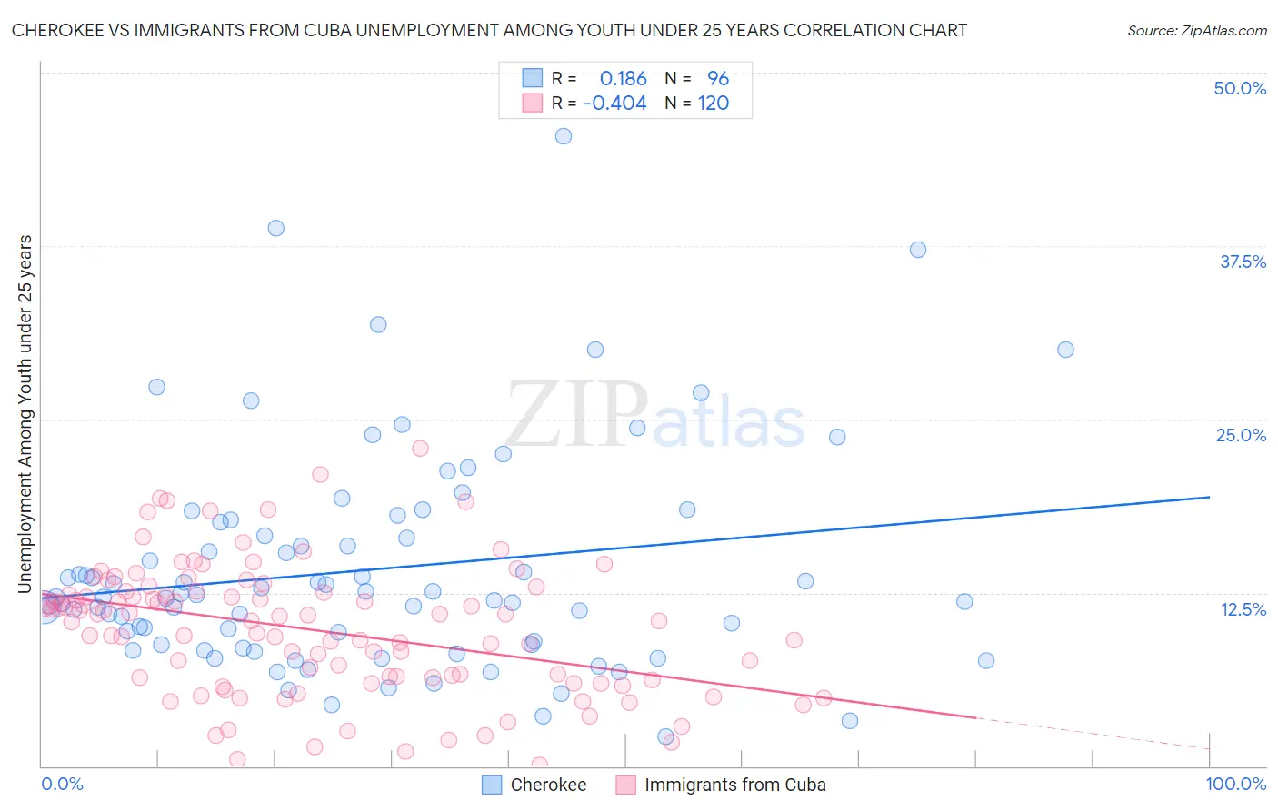 Cherokee vs Immigrants from Cuba Unemployment Among Youth under 25 years