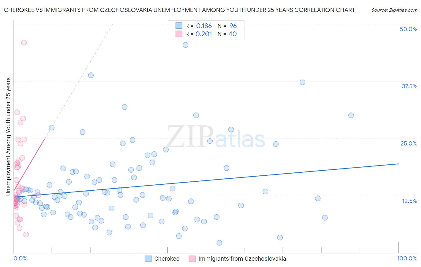 Cherokee vs Immigrants from Czechoslovakia Unemployment Among Youth under 25 years