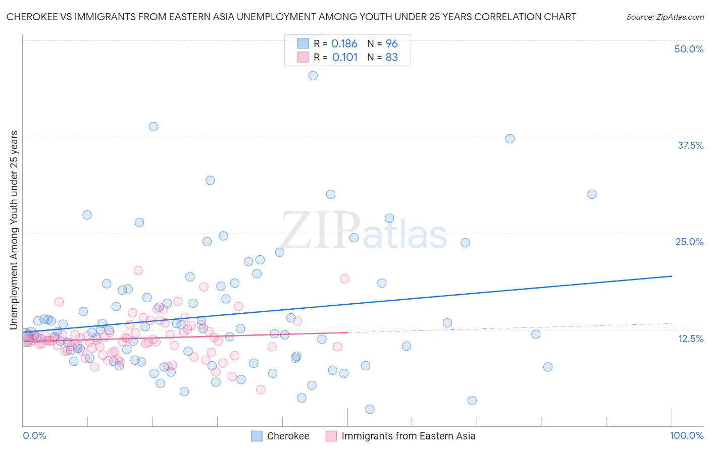 Cherokee vs Immigrants from Eastern Asia Unemployment Among Youth under 25 years