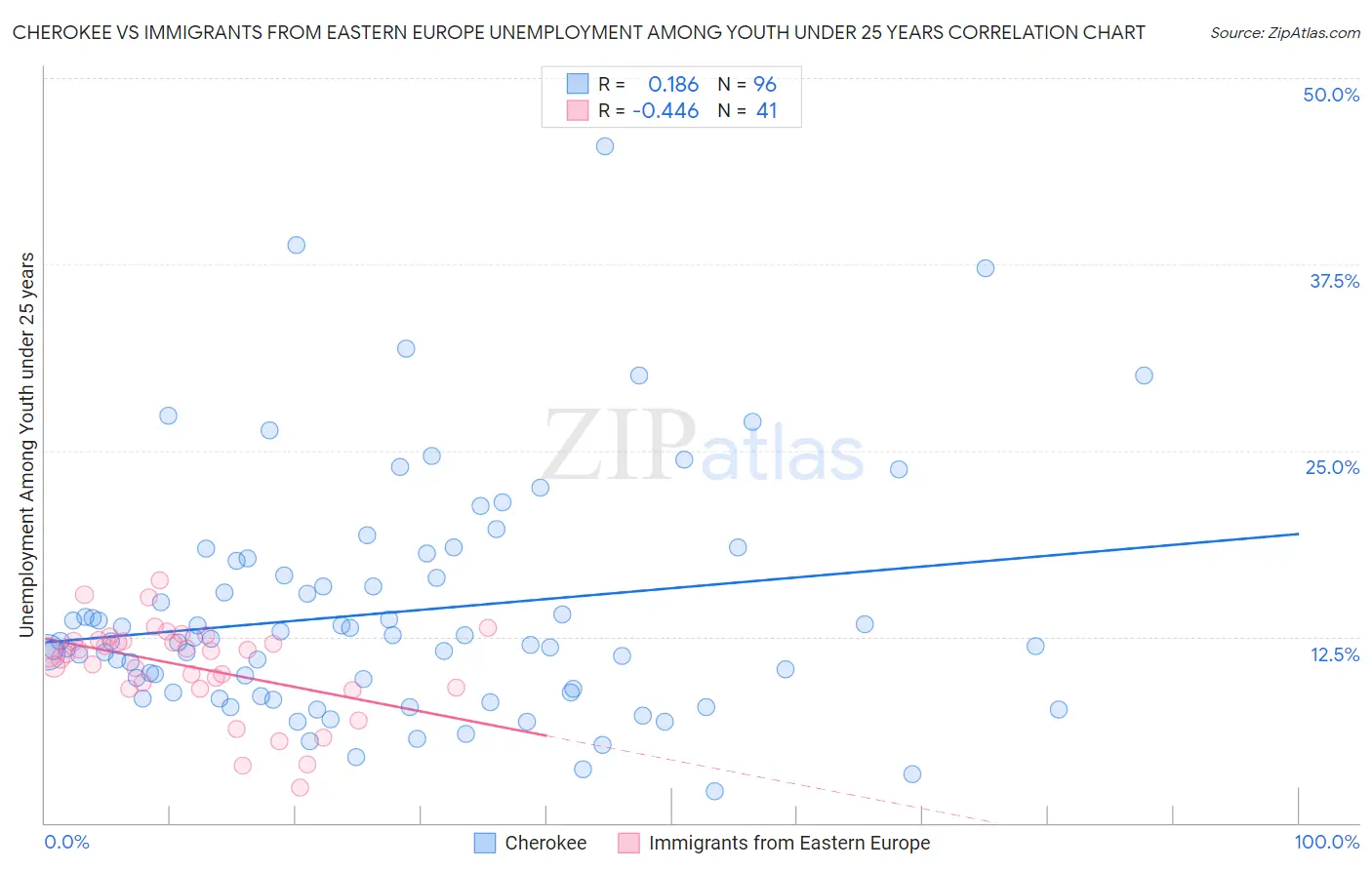 Cherokee vs Immigrants from Eastern Europe Unemployment Among Youth under 25 years
