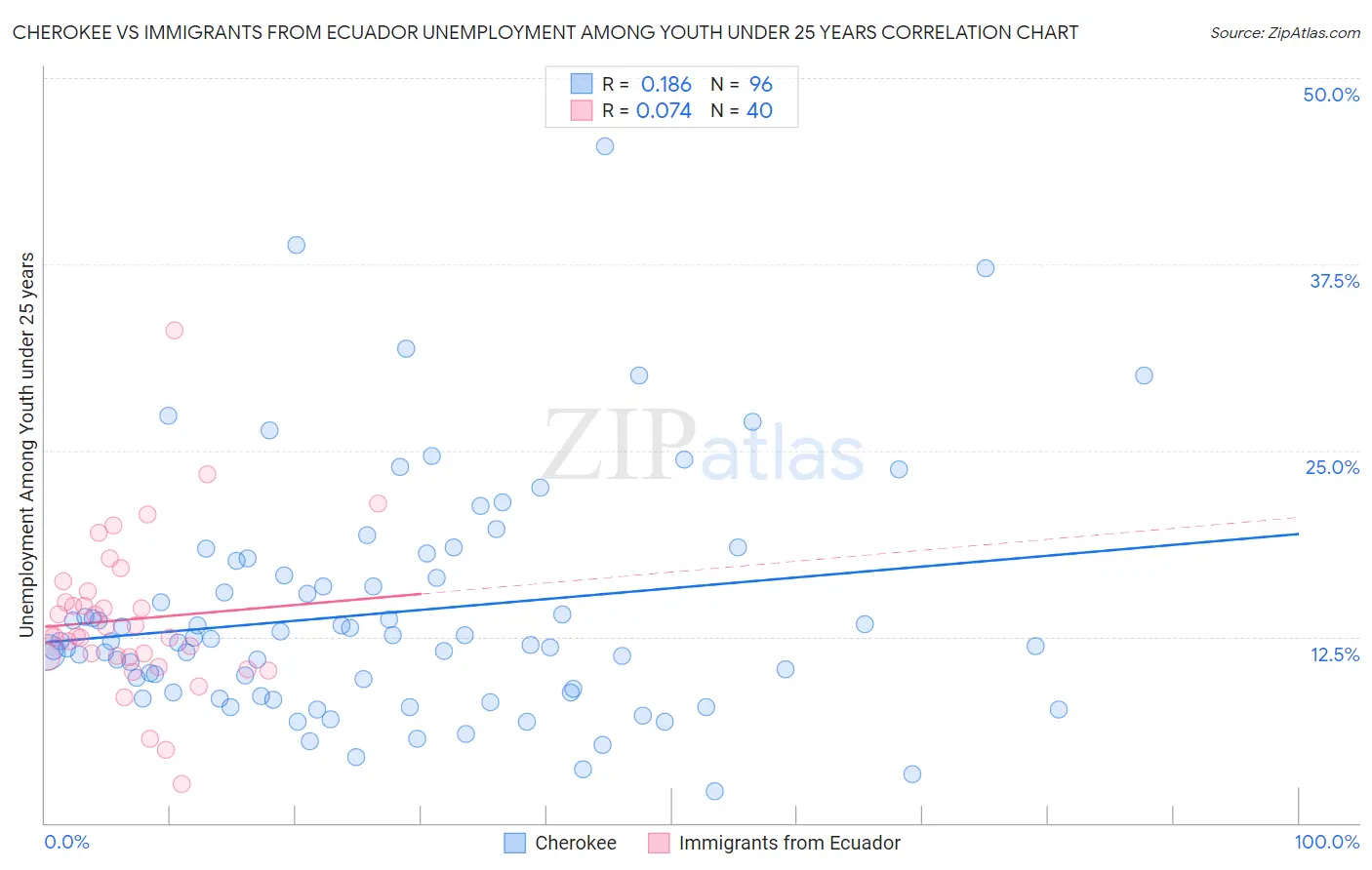 Cherokee vs Immigrants from Ecuador Unemployment Among Youth under 25 years