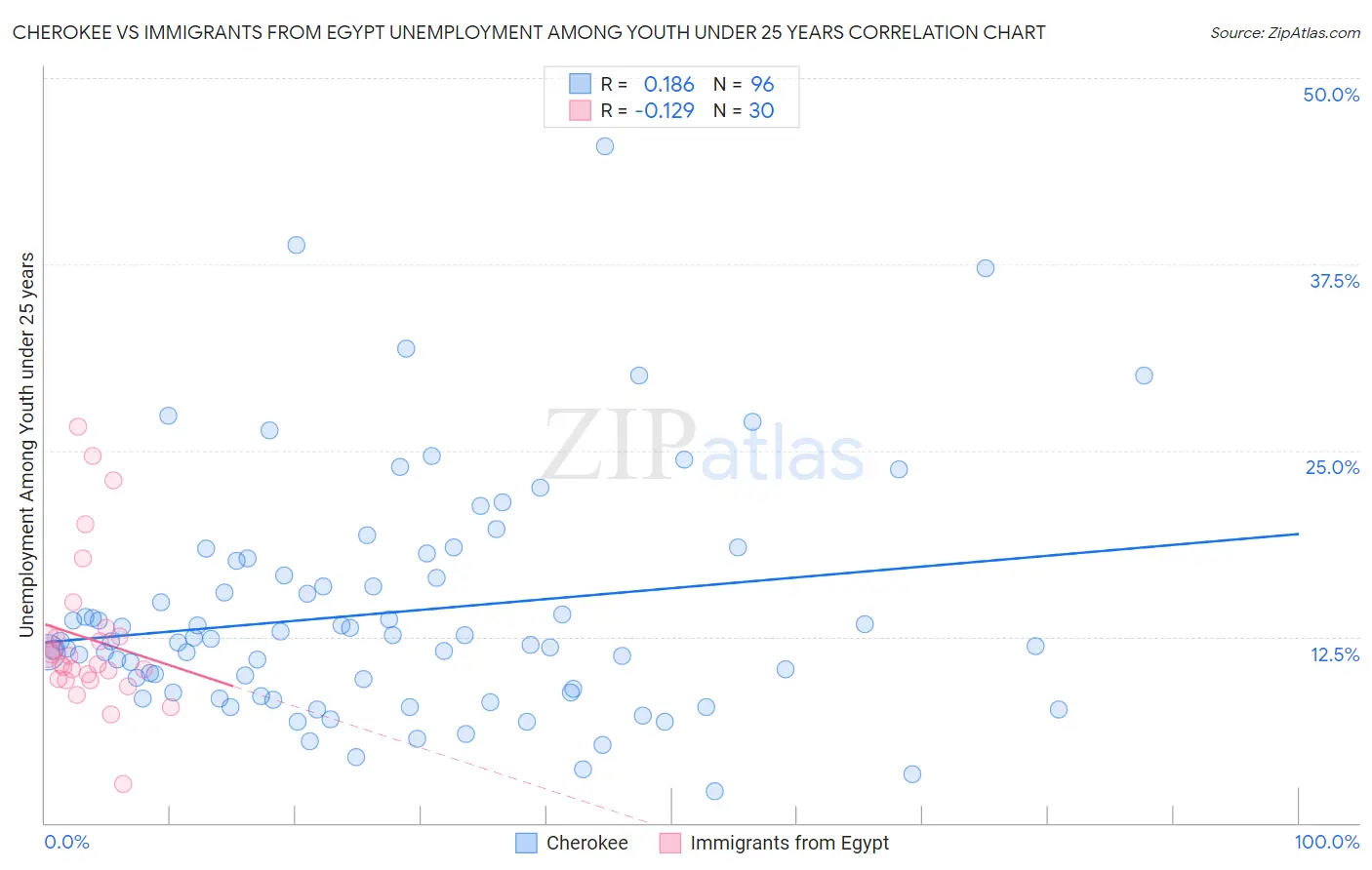 Cherokee vs Immigrants from Egypt Unemployment Among Youth under 25 years