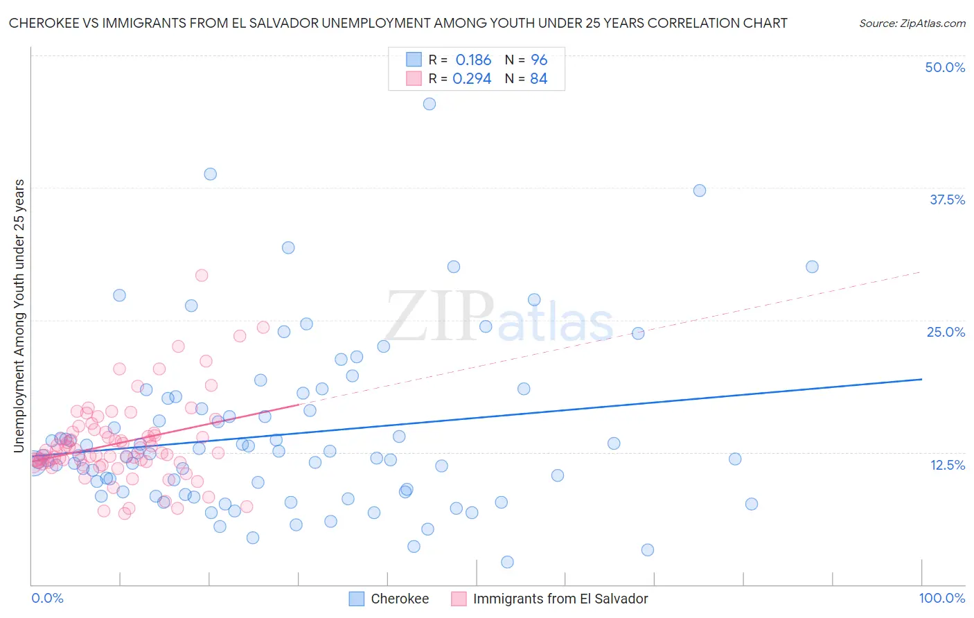 Cherokee vs Immigrants from El Salvador Unemployment Among Youth under 25 years