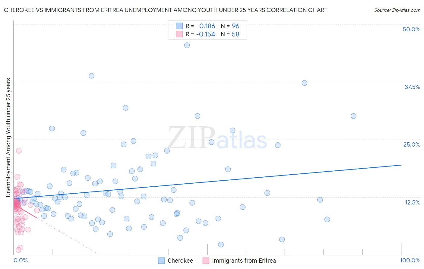 Cherokee vs Immigrants from Eritrea Unemployment Among Youth under 25 years