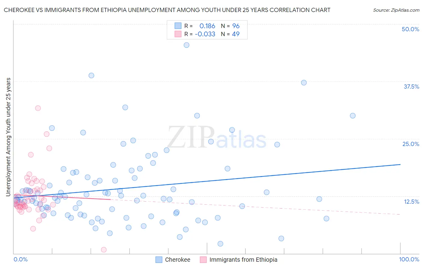 Cherokee vs Immigrants from Ethiopia Unemployment Among Youth under 25 years