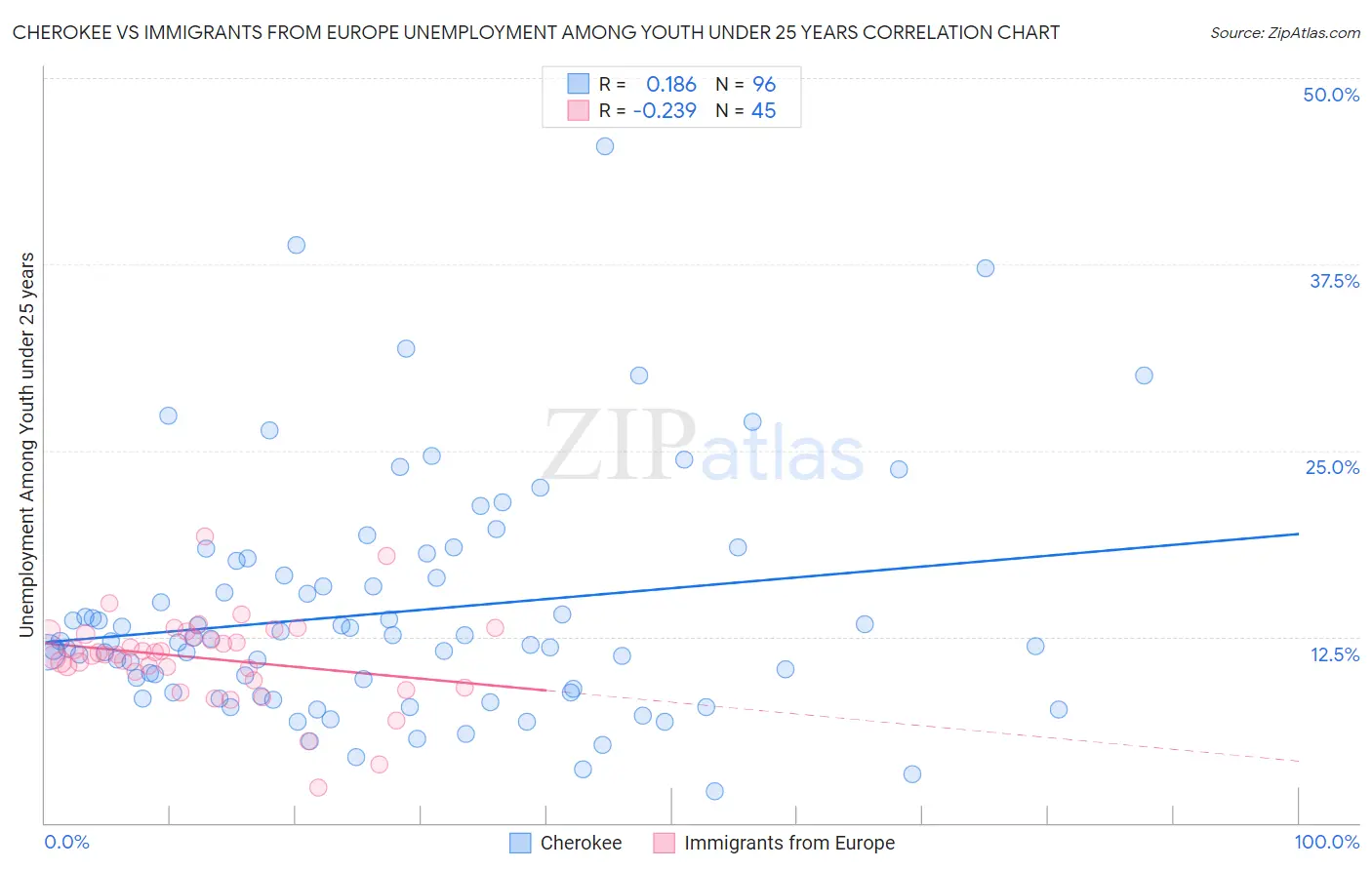 Cherokee vs Immigrants from Europe Unemployment Among Youth under 25 years