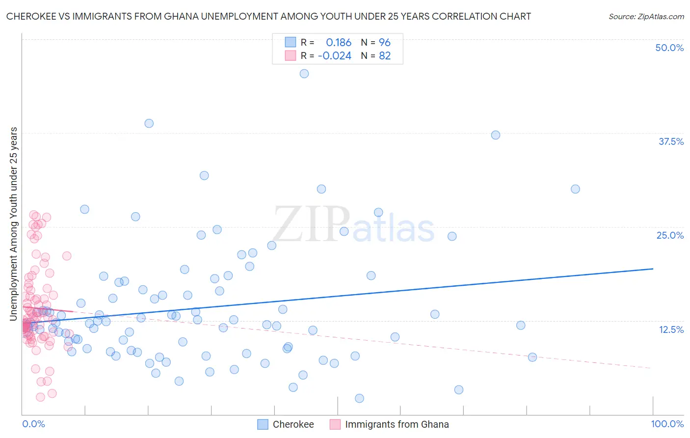Cherokee vs Immigrants from Ghana Unemployment Among Youth under 25 years