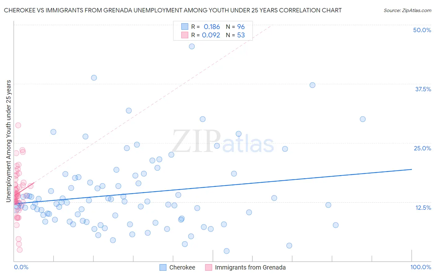 Cherokee vs Immigrants from Grenada Unemployment Among Youth under 25 years