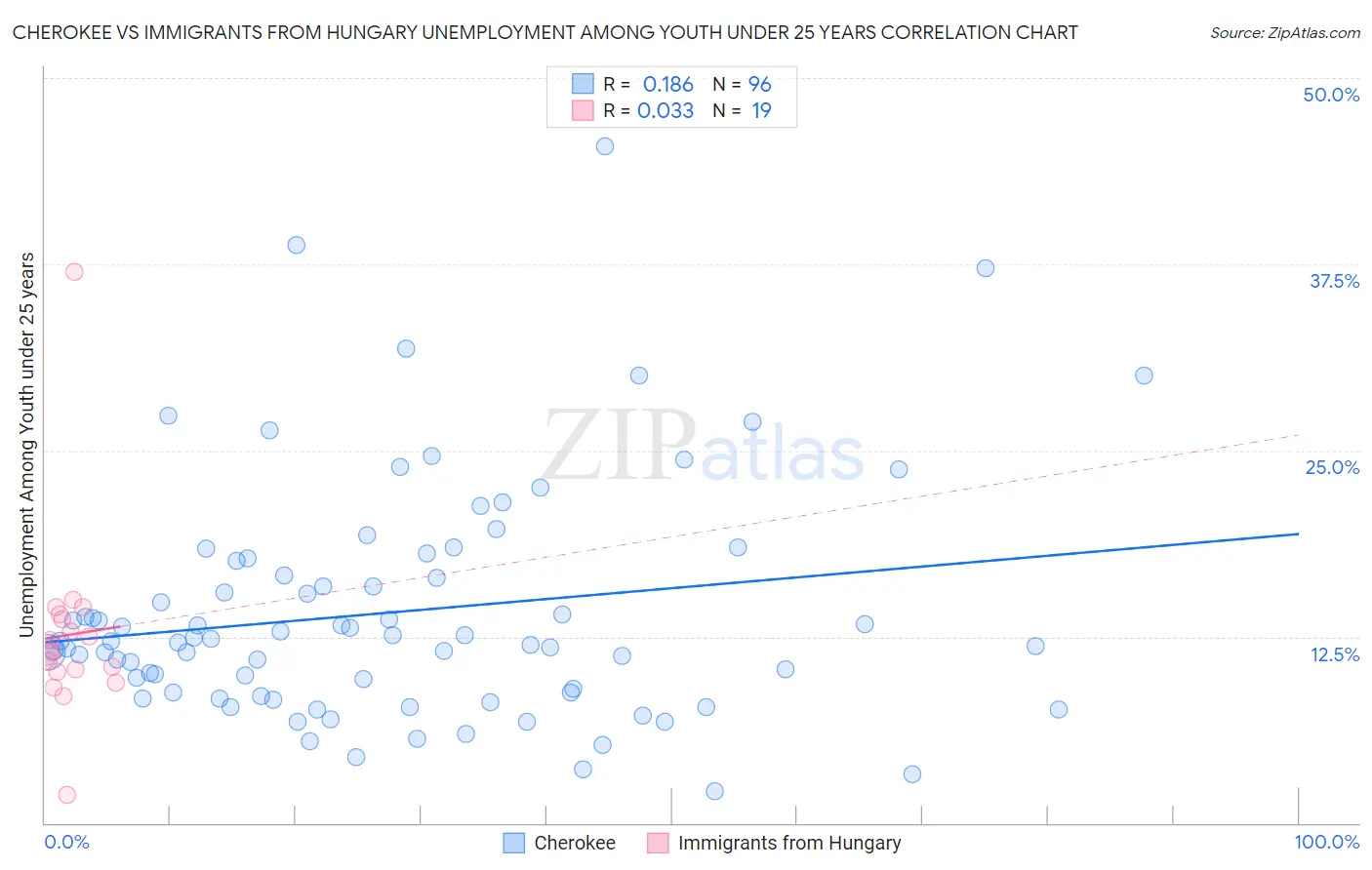 Cherokee vs Immigrants from Hungary Unemployment Among Youth under 25 years
