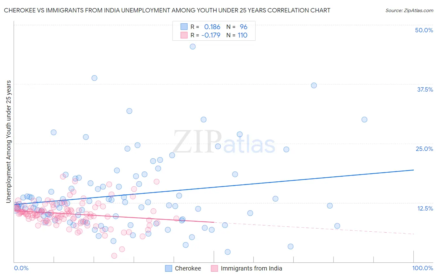 Cherokee vs Immigrants from India Unemployment Among Youth under 25 years