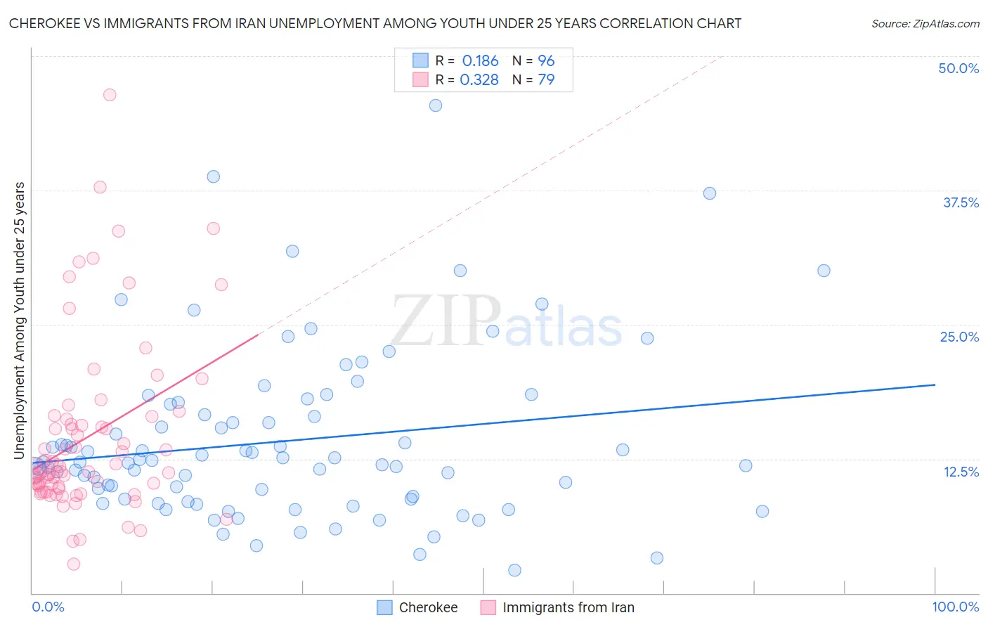 Cherokee vs Immigrants from Iran Unemployment Among Youth under 25 years