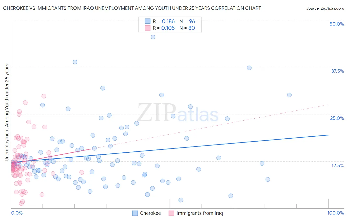 Cherokee vs Immigrants from Iraq Unemployment Among Youth under 25 years