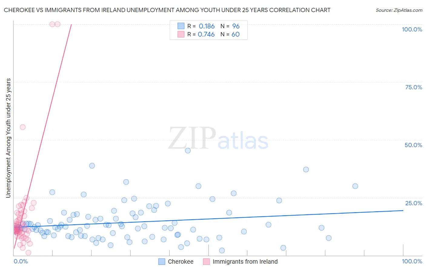 Cherokee vs Immigrants from Ireland Unemployment Among Youth under 25 years