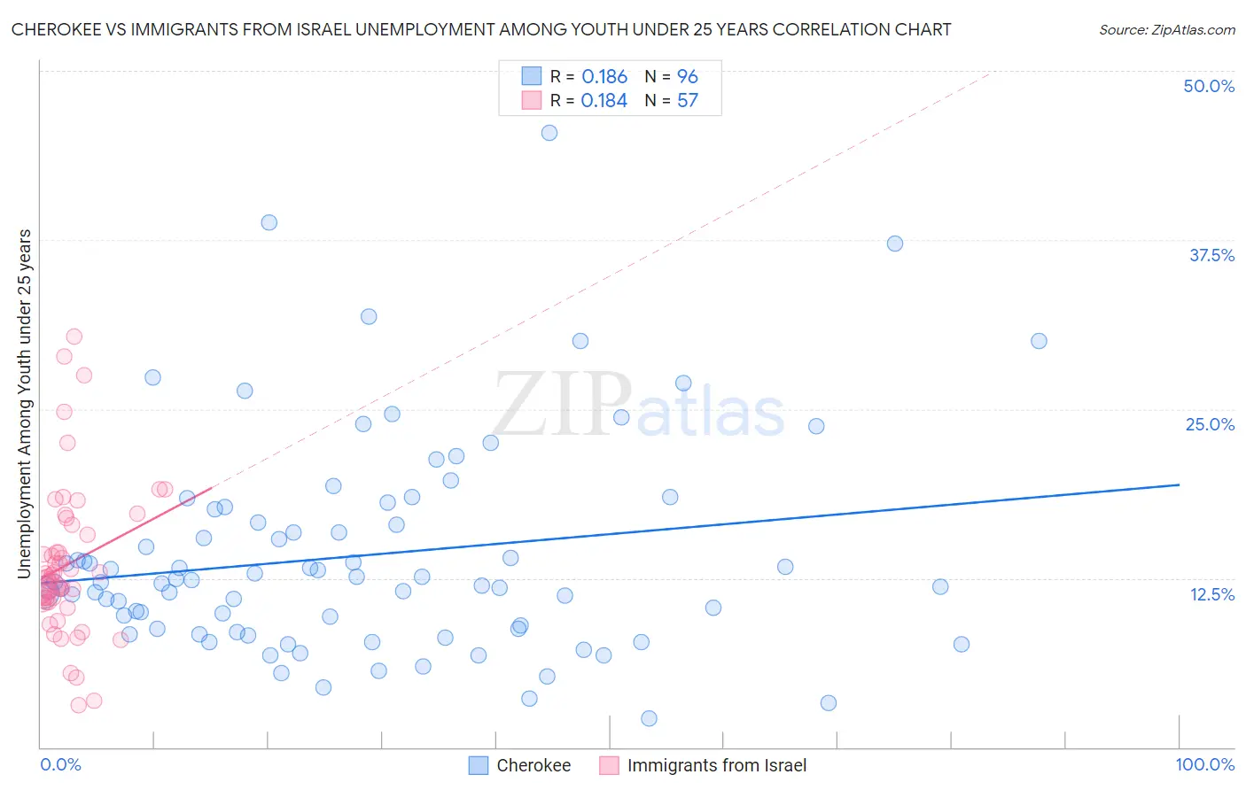 Cherokee vs Immigrants from Israel Unemployment Among Youth under 25 years