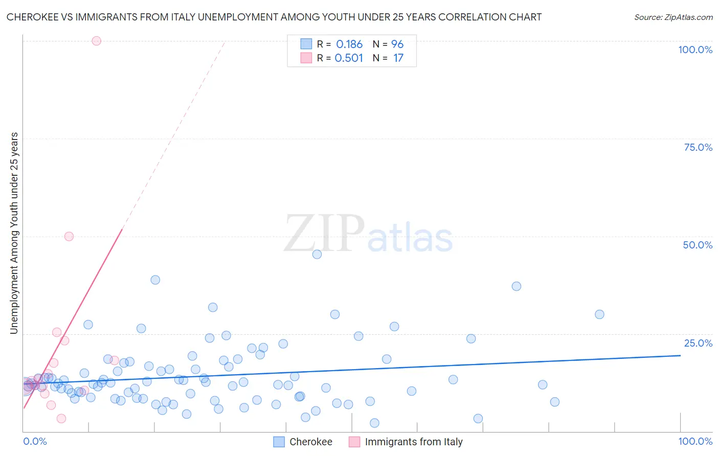 Cherokee vs Immigrants from Italy Unemployment Among Youth under 25 years