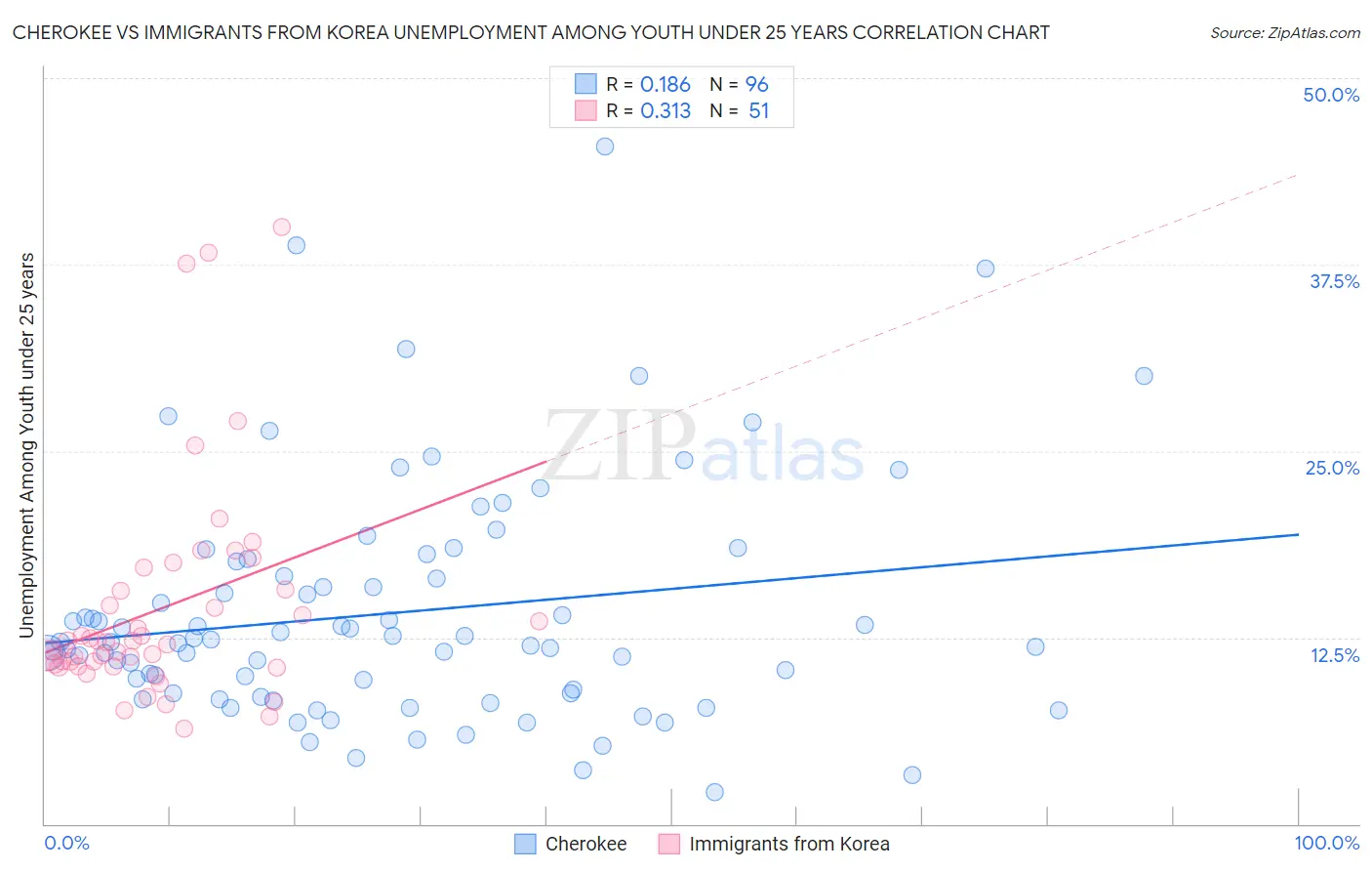 Cherokee vs Immigrants from Korea Unemployment Among Youth under 25 years