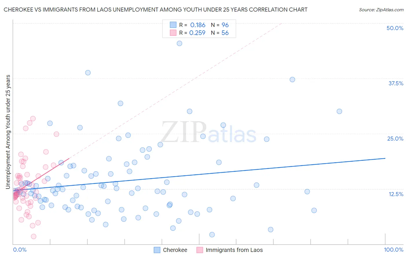 Cherokee vs Immigrants from Laos Unemployment Among Youth under 25 years