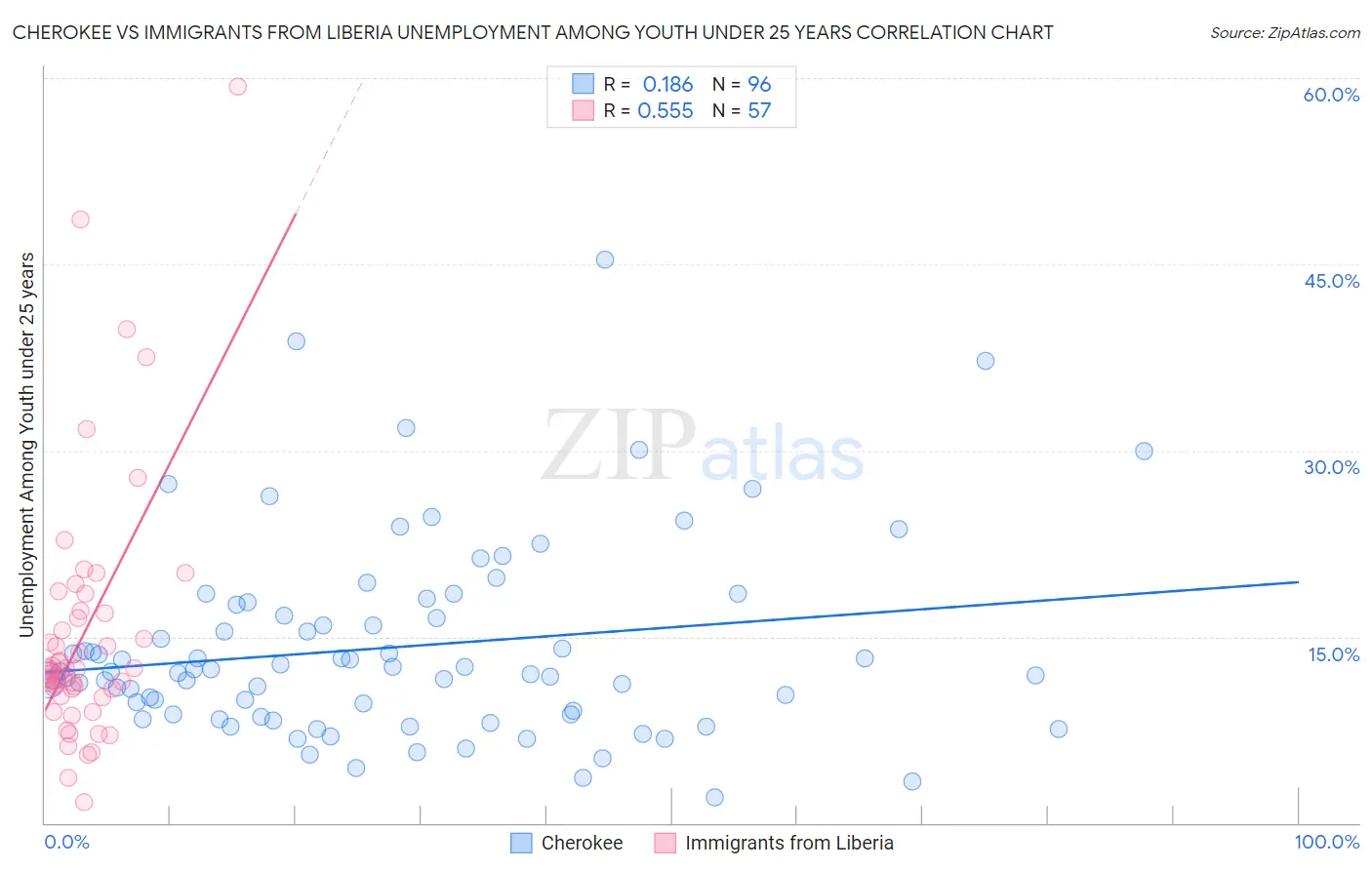 Cherokee vs Immigrants from Liberia Unemployment Among Youth under 25 years