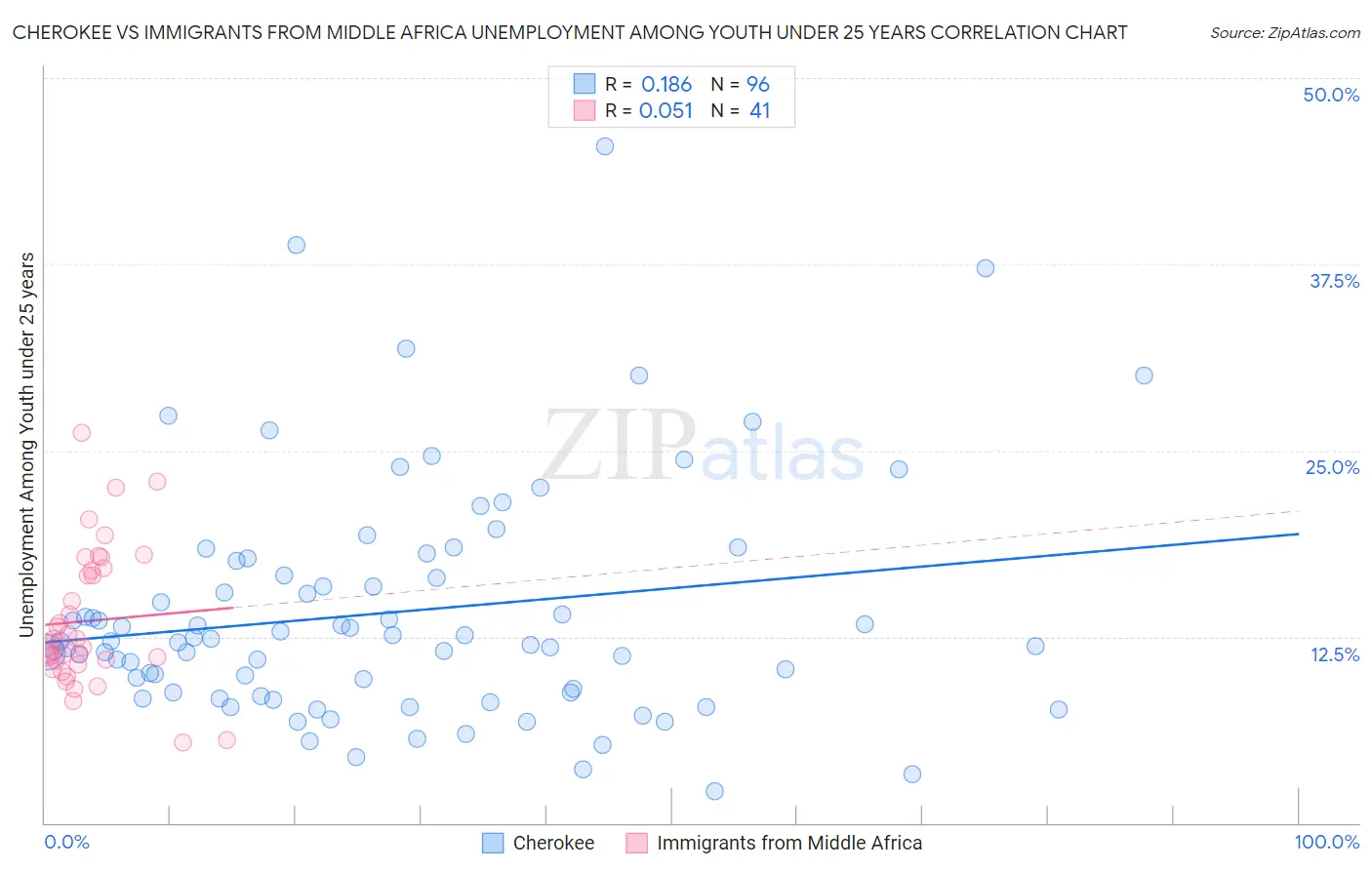 Cherokee vs Immigrants from Middle Africa Unemployment Among Youth under 25 years