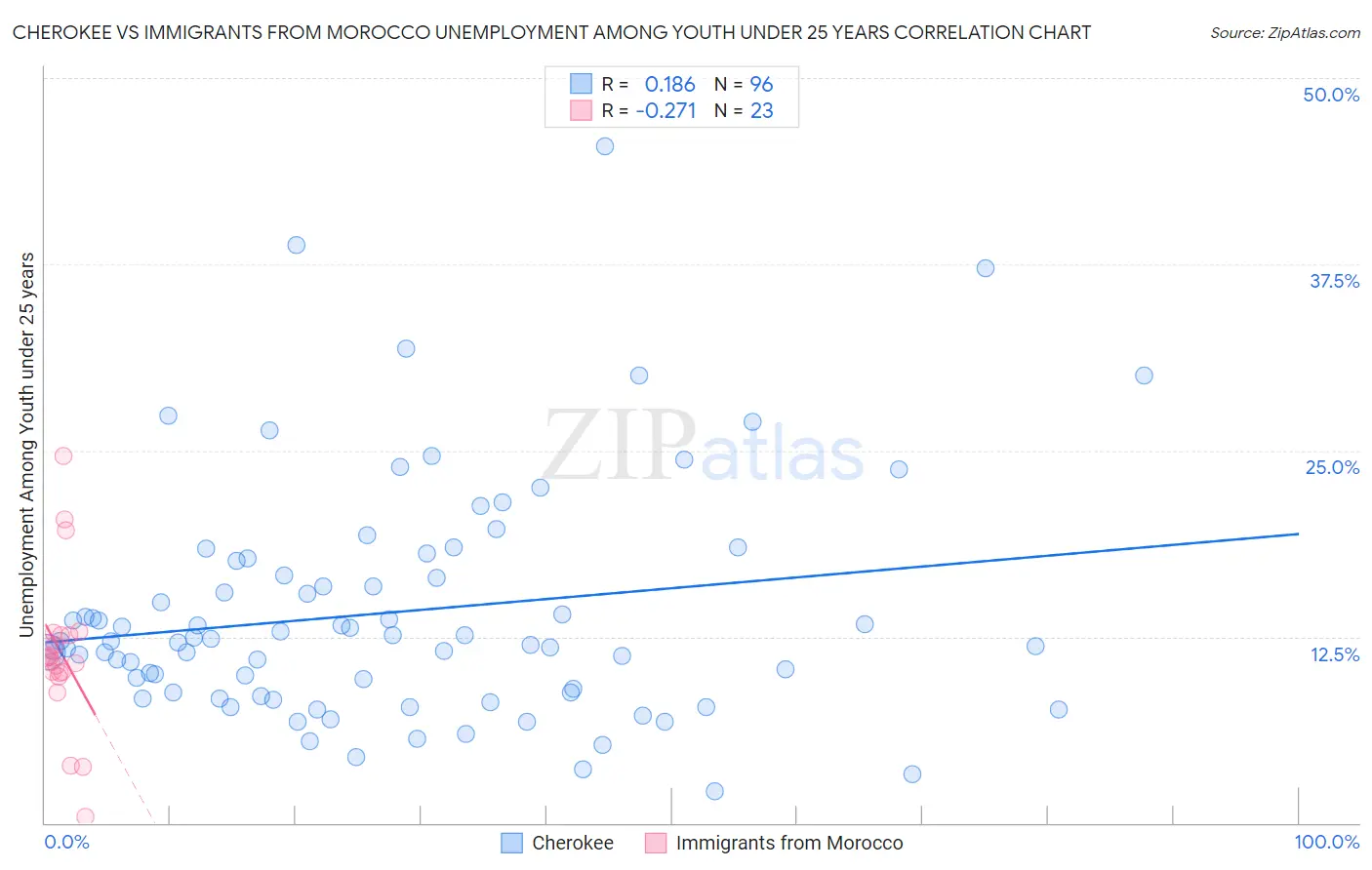 Cherokee vs Immigrants from Morocco Unemployment Among Youth under 25 years