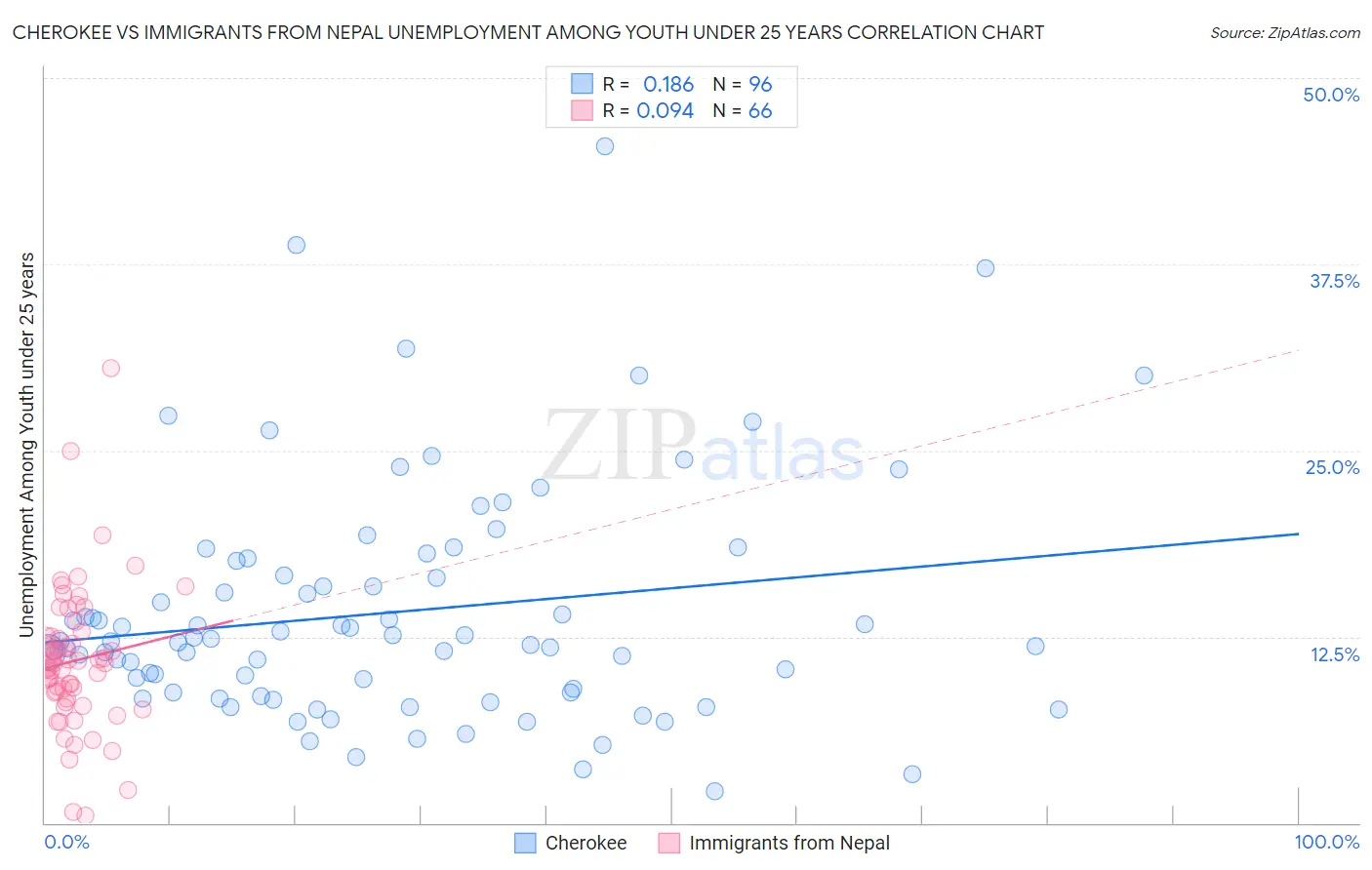 Cherokee vs Immigrants from Nepal Unemployment Among Youth under 25 years