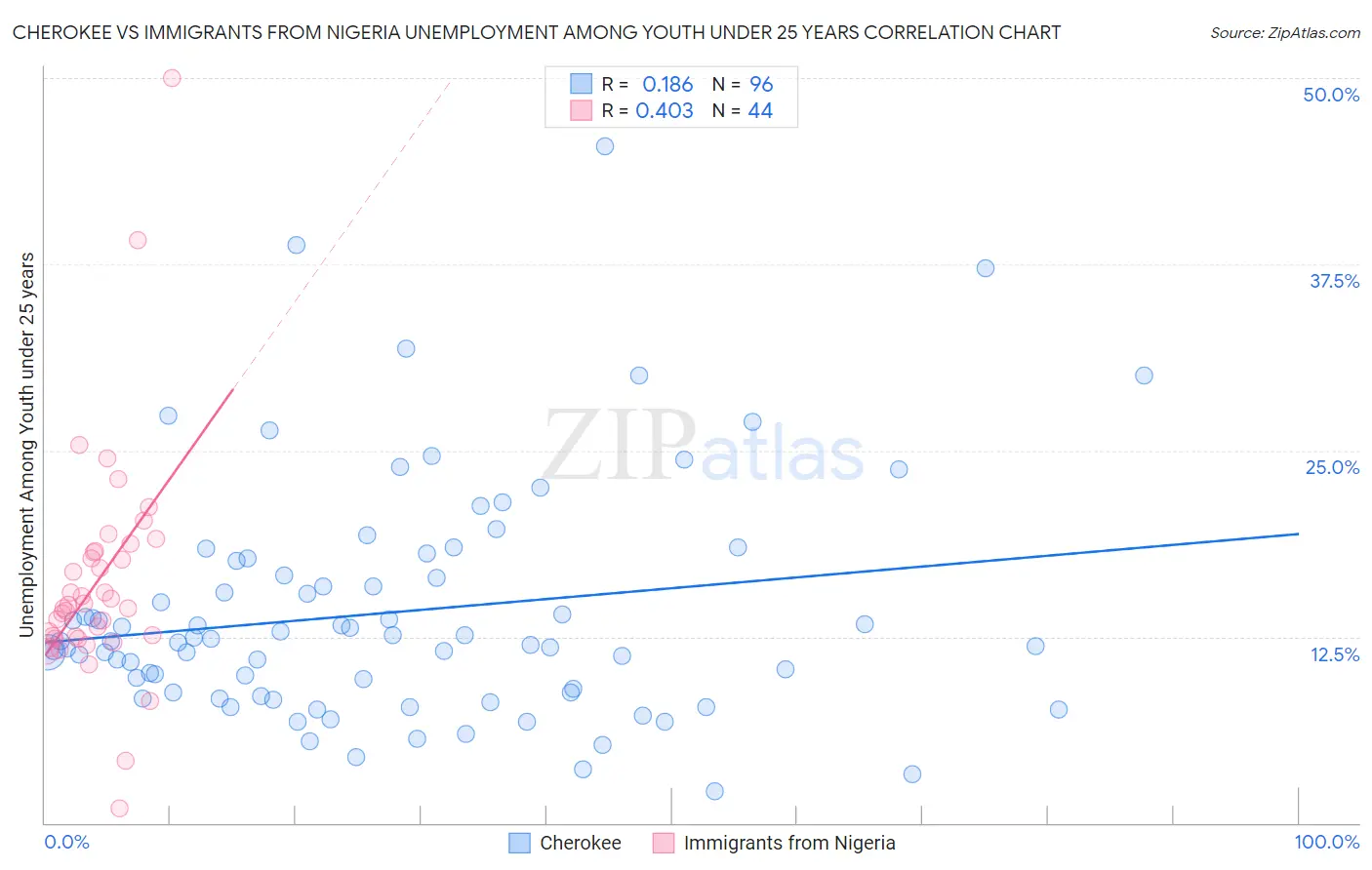 Cherokee vs Immigrants from Nigeria Unemployment Among Youth under 25 years