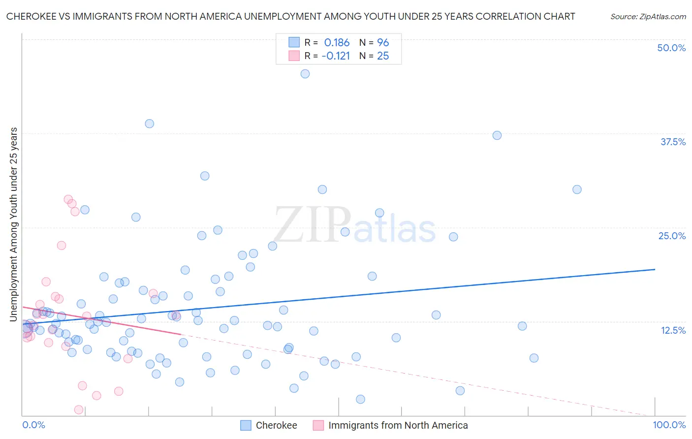 Cherokee vs Immigrants from North America Unemployment Among Youth under 25 years