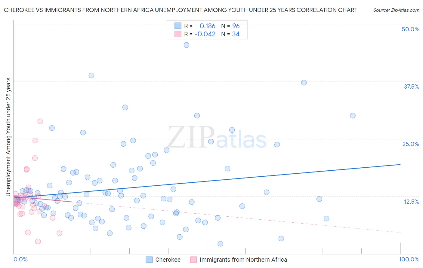 Cherokee vs Immigrants from Northern Africa Unemployment Among Youth under 25 years