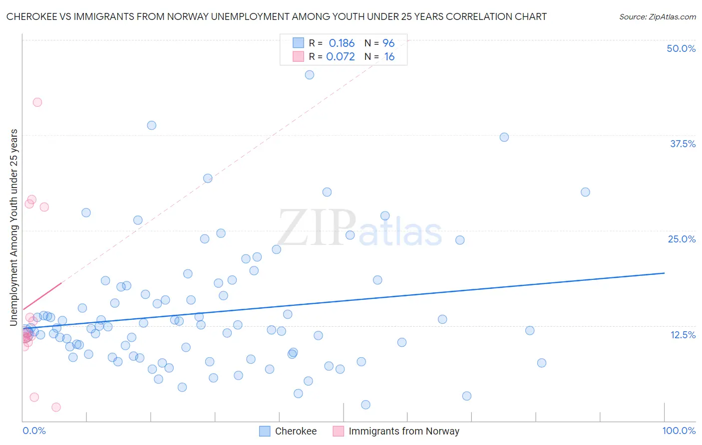 Cherokee vs Immigrants from Norway Unemployment Among Youth under 25 years
