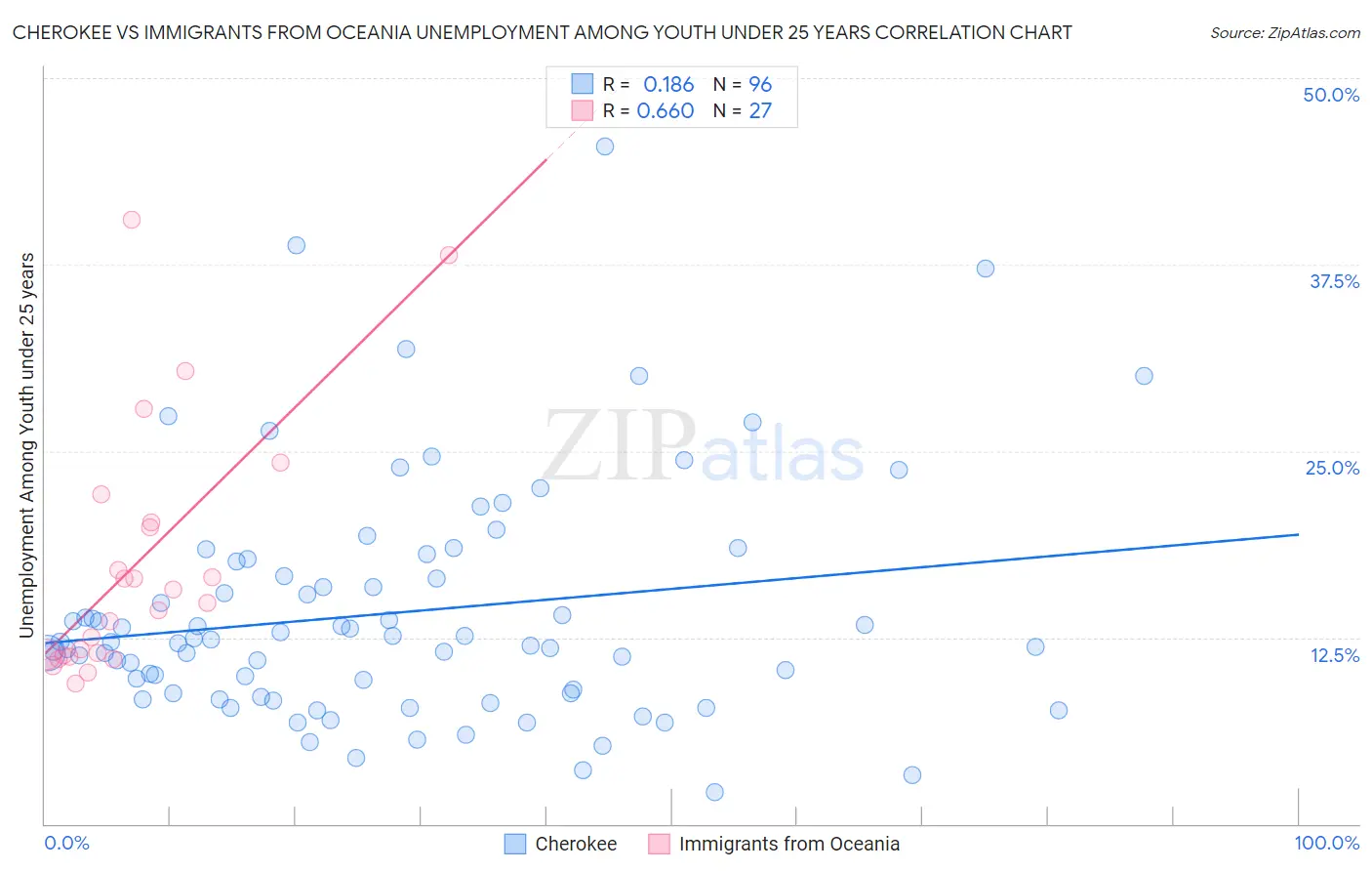 Cherokee vs Immigrants from Oceania Unemployment Among Youth under 25 years