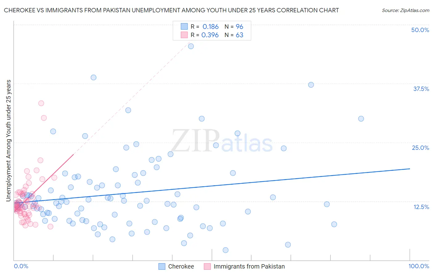 Cherokee vs Immigrants from Pakistan Unemployment Among Youth under 25 years