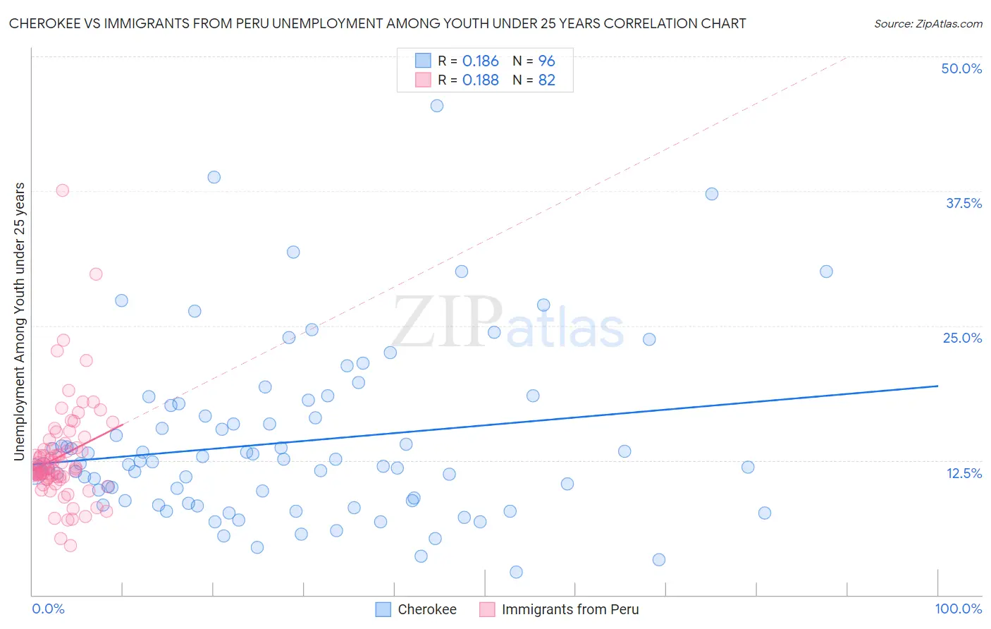 Cherokee vs Immigrants from Peru Unemployment Among Youth under 25 years