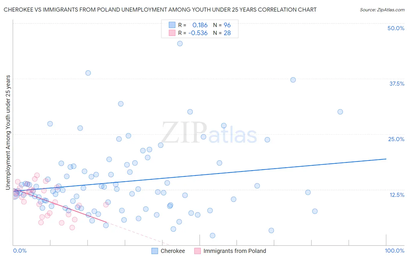 Cherokee vs Immigrants from Poland Unemployment Among Youth under 25 years