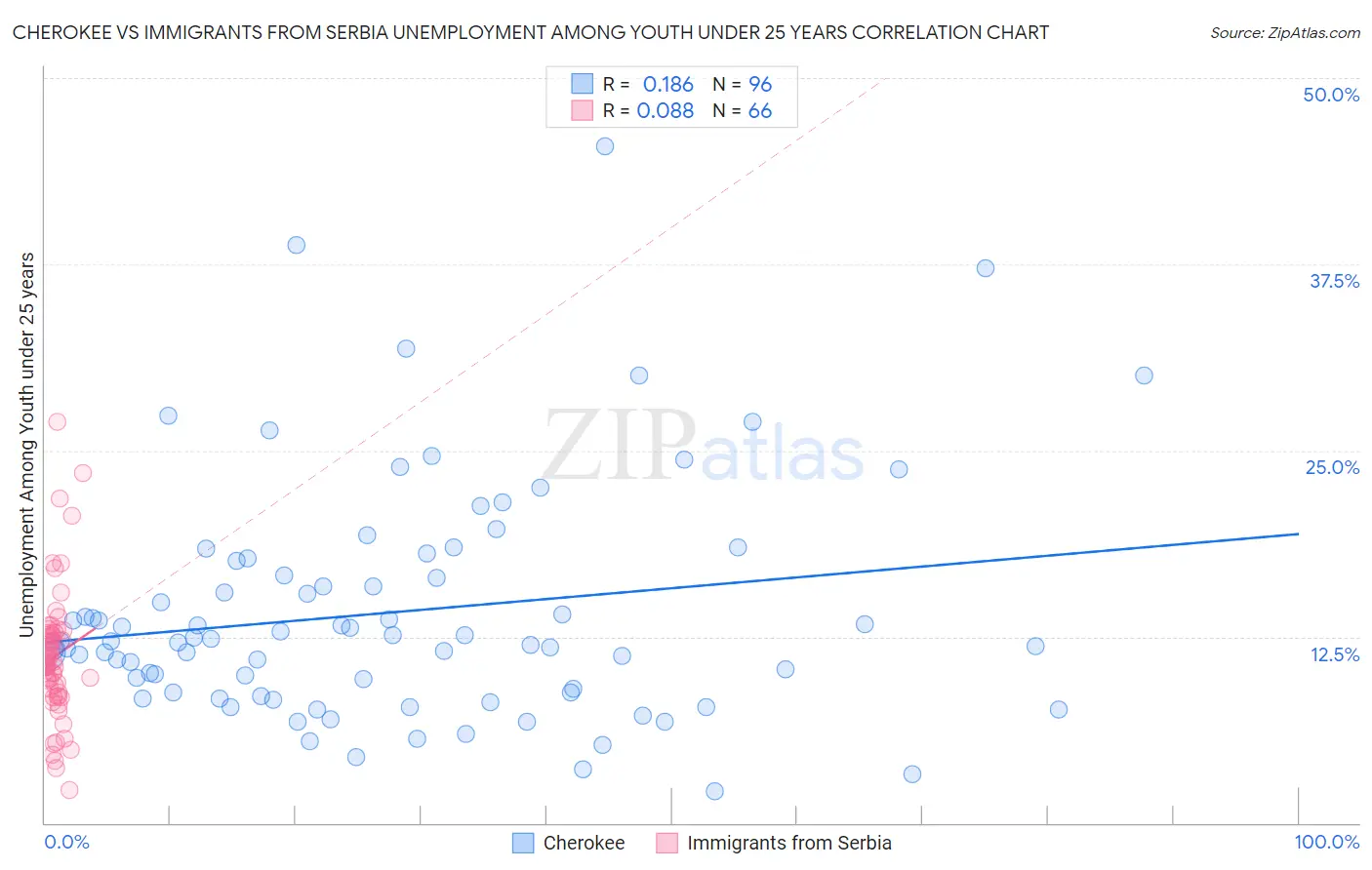 Cherokee vs Immigrants from Serbia Unemployment Among Youth under 25 years