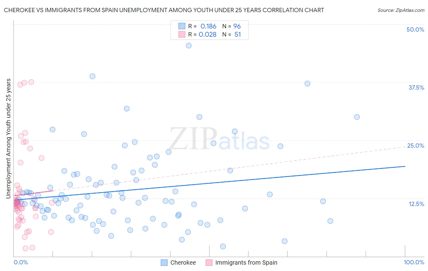 Cherokee vs Immigrants from Spain Unemployment Among Youth under 25 years