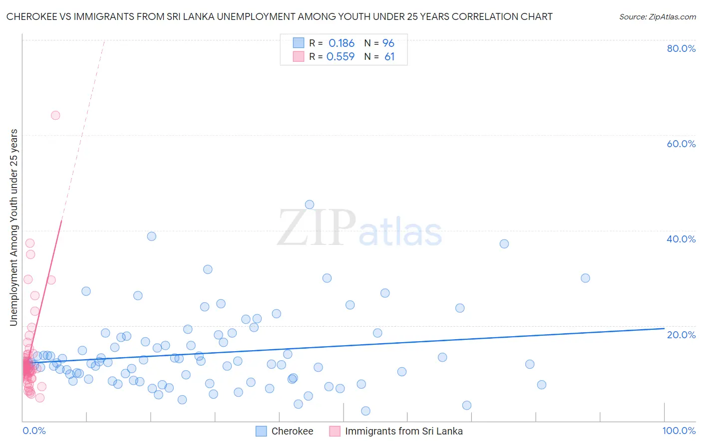 Cherokee vs Immigrants from Sri Lanka Unemployment Among Youth under 25 years