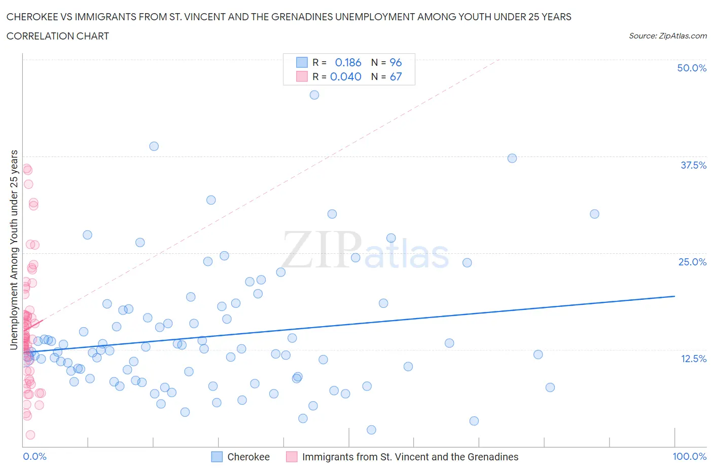 Cherokee vs Immigrants from St. Vincent and the Grenadines Unemployment Among Youth under 25 years