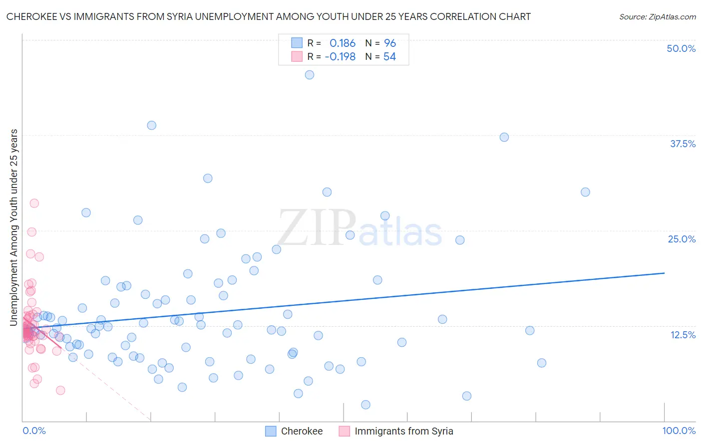 Cherokee vs Immigrants from Syria Unemployment Among Youth under 25 years