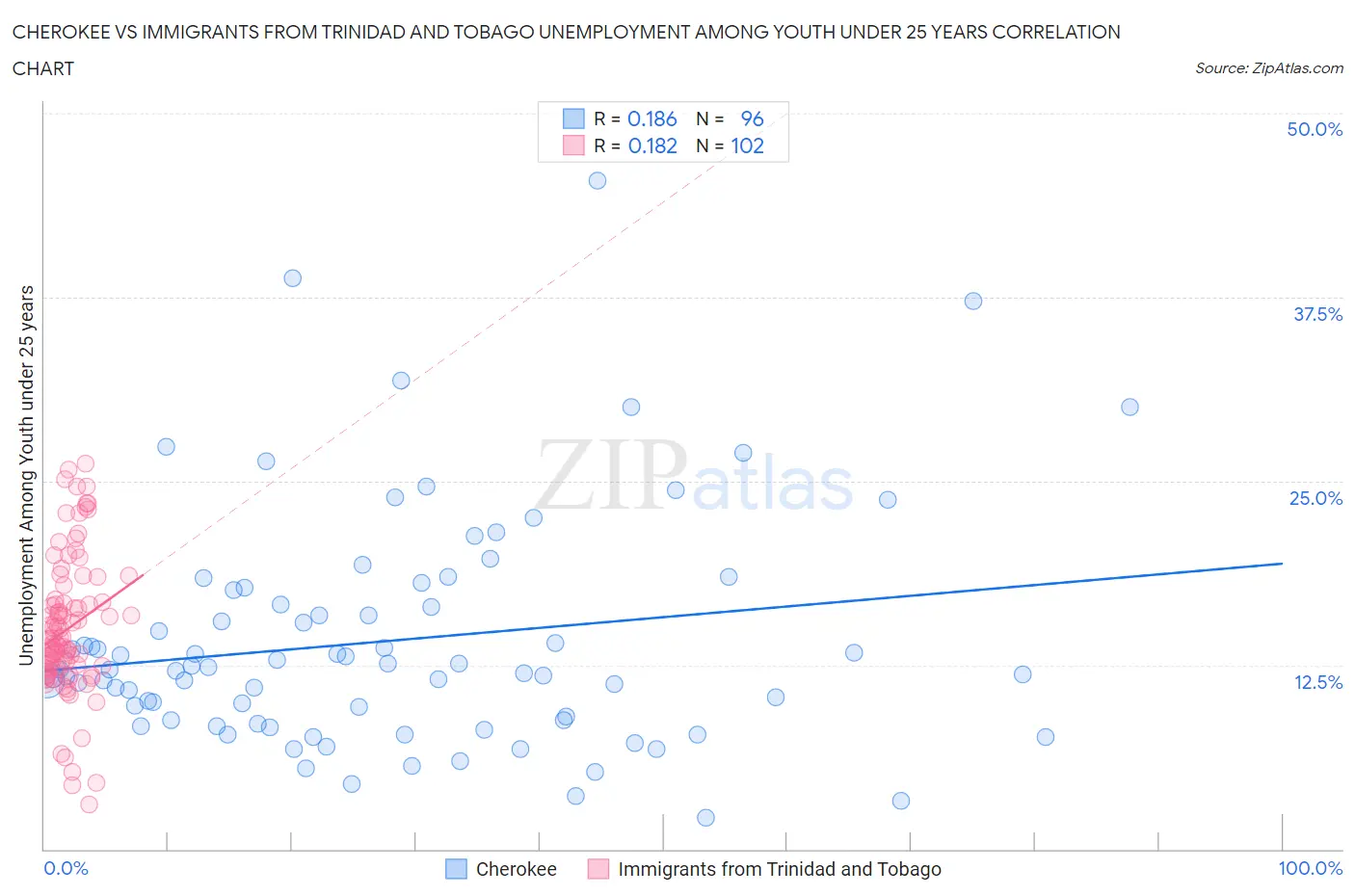 Cherokee vs Immigrants from Trinidad and Tobago Unemployment Among Youth under 25 years