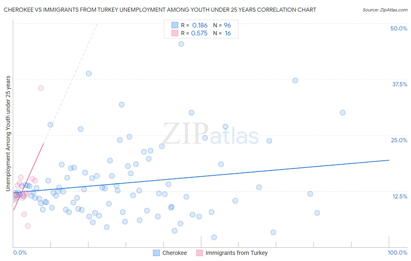 Cherokee vs Immigrants from Turkey Unemployment Among Youth under 25 years