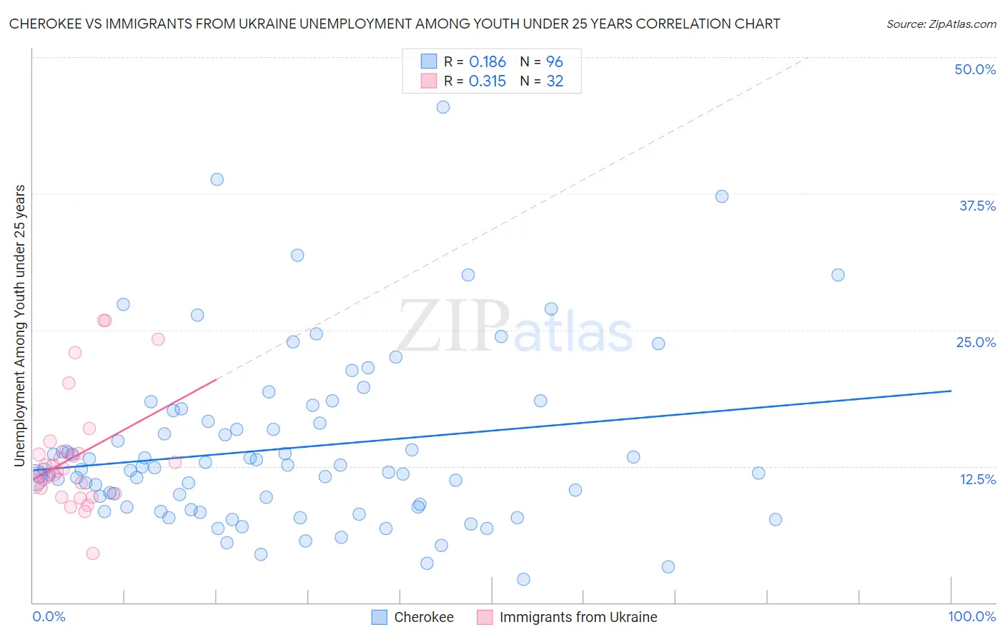 Cherokee vs Immigrants from Ukraine Unemployment Among Youth under 25 years