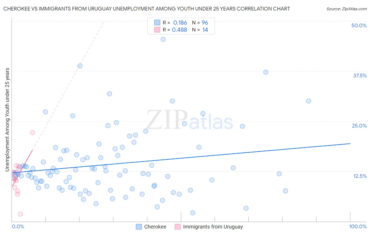 Cherokee vs Immigrants from Uruguay Unemployment Among Youth under 25 years