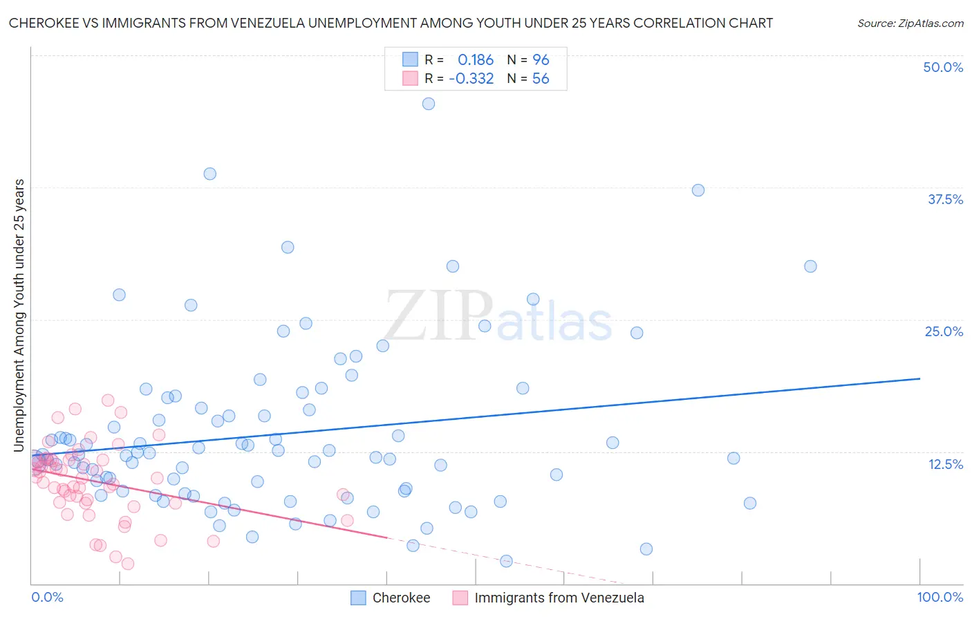 Cherokee vs Immigrants from Venezuela Unemployment Among Youth under 25 years