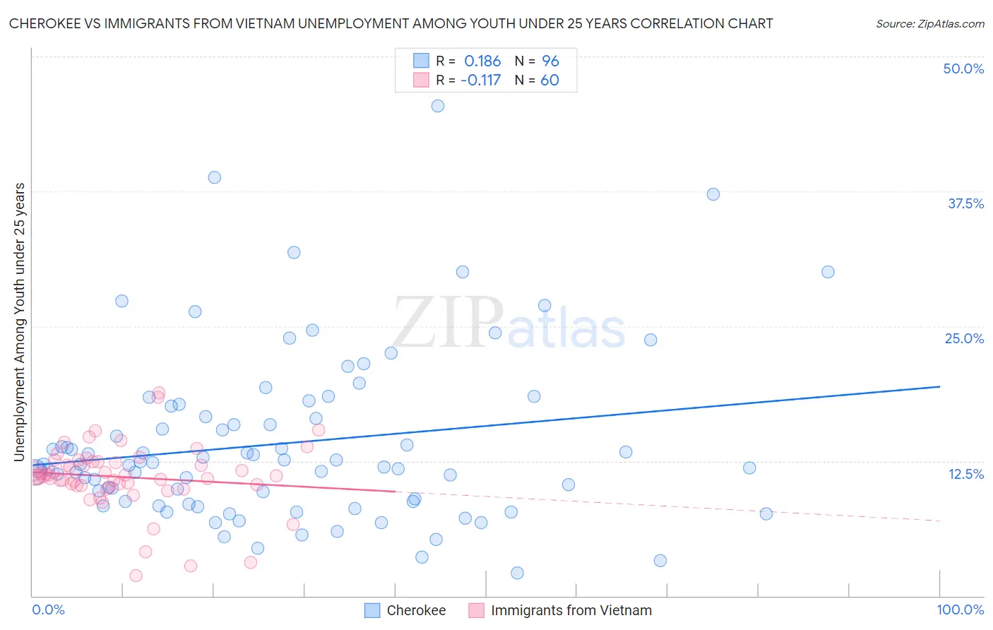 Cherokee vs Immigrants from Vietnam Unemployment Among Youth under 25 years