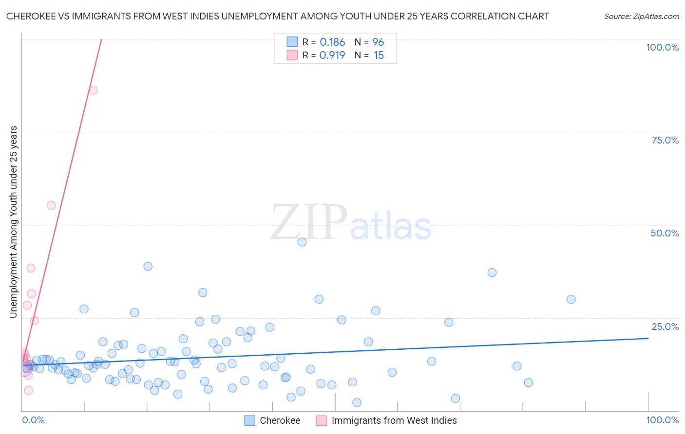 Cherokee vs Immigrants from West Indies Unemployment Among Youth under 25 years